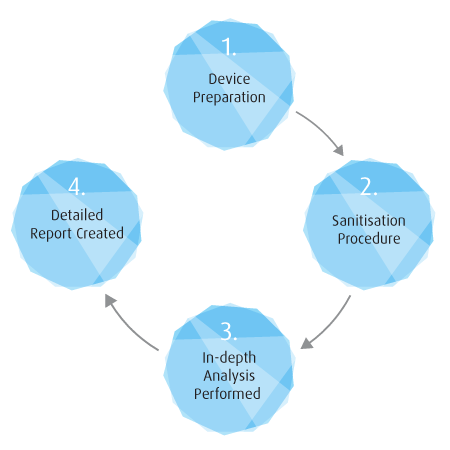 Our Process schema